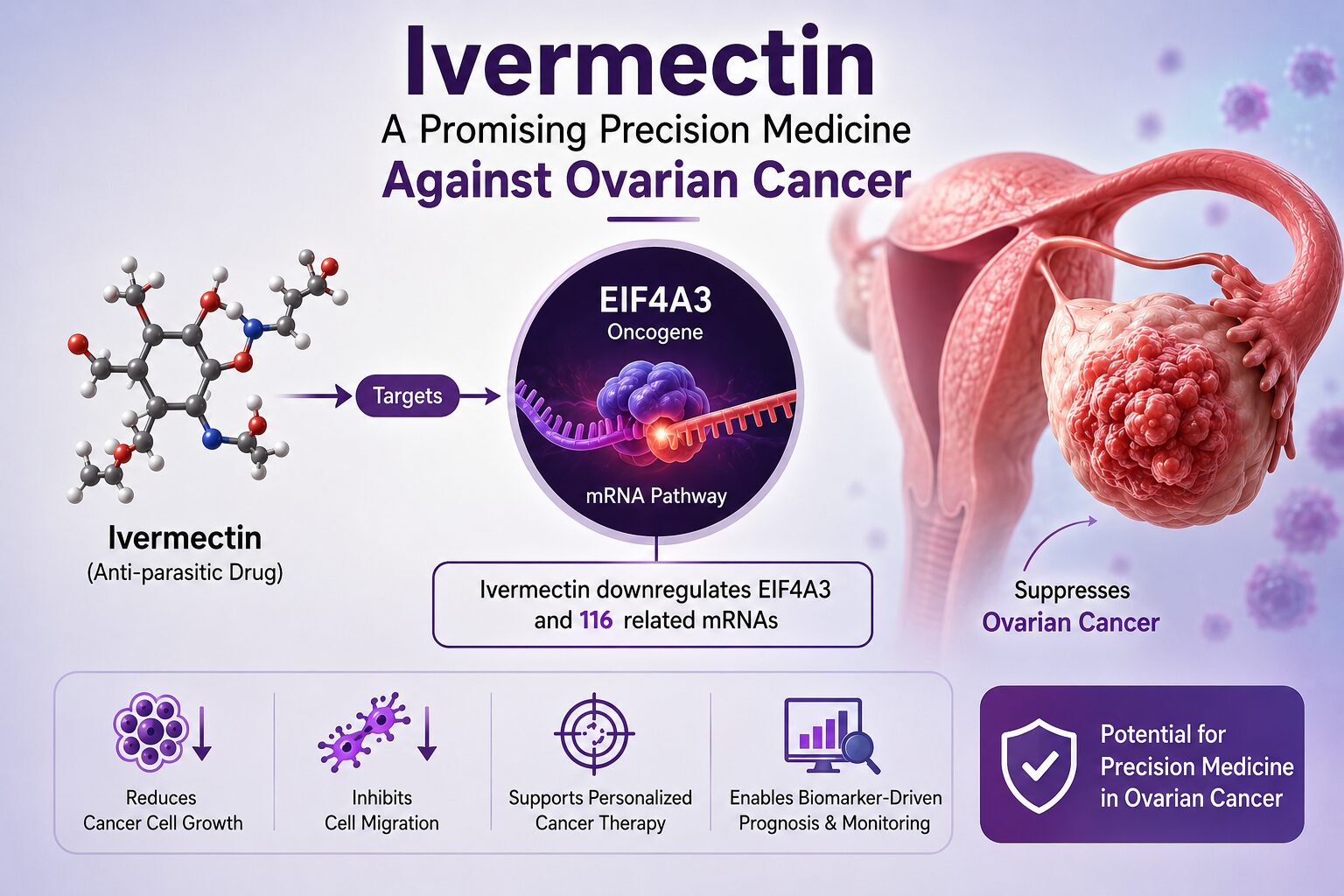 Ivermectin as a promising precision medicine against ovarian cancer Ivermectin as a promising precision medicine against cancer