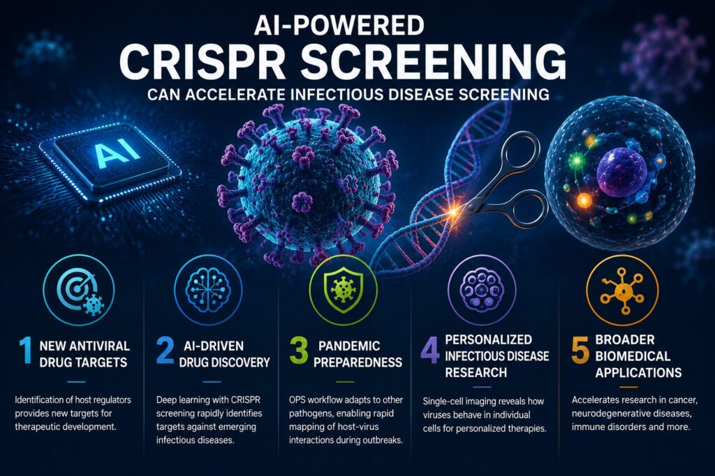 AI-Powered CRISPR screening reveals new therapeutic targets for Ebola virus infection Application of AI based CRISPR screening Model