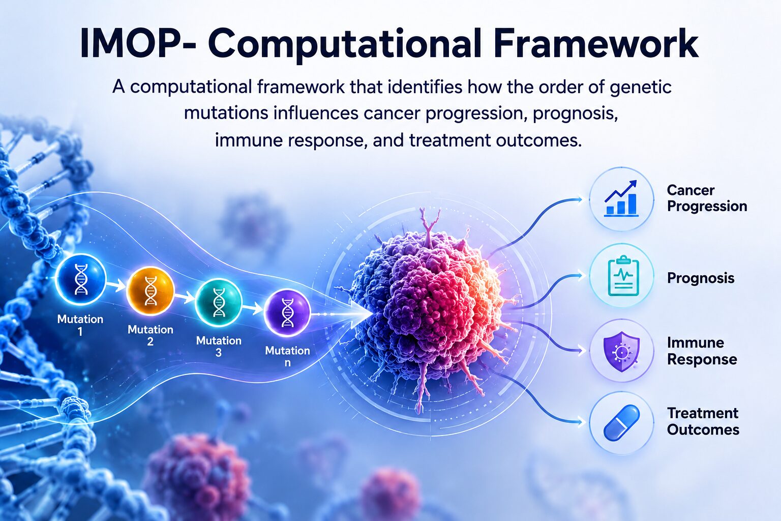IMOP-Cancer Predicts Tumor Behaviour Through Mutation Order IMOP computational Framework