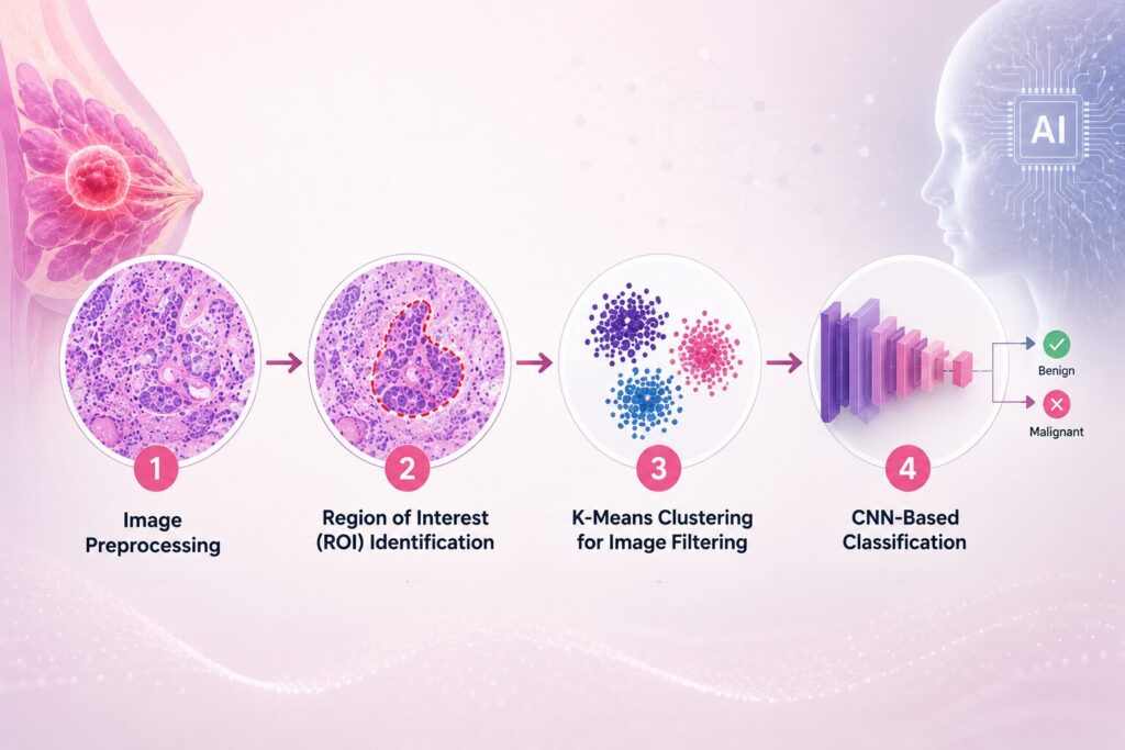 Artificial Intelligence Enhances Breast Cancer Diagnosis Through Deep Learning Artificial Intelligence (AI) system detects Breast Cancer