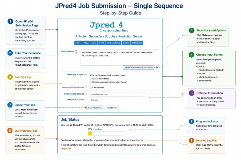 JPred4: Advanced Protein Secondary Structure Prediction for Modern Bioinformatics JPred4: Job submission