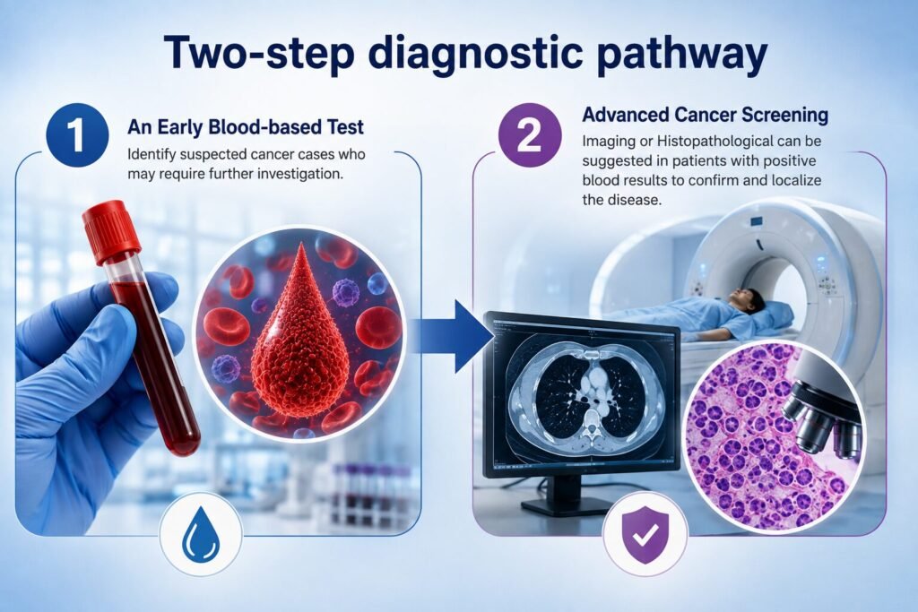 Two-step diagnostic pathway for Cancer Screening