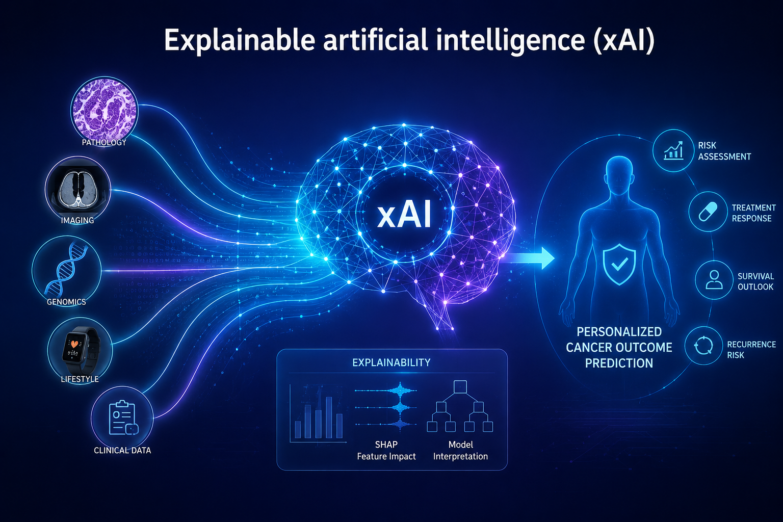 Decoding Cancer Treatment Outcomes with Explainable AI and Multimodal Real-World Data Explainable AI and Multimodal Real-World Data
